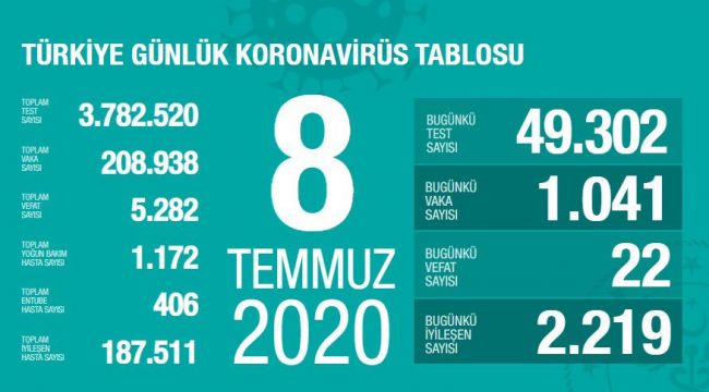 BUGÜN TÜRKİYE’ DE 1041 KİŞİ’DE KORONAVİRÜS VAKASI TESPİT EDİLDİ