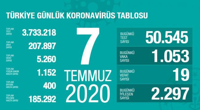 BUGÜN TÜRKİYE'DE 1053 KORONAVİRÜS VAKASI TESPİT EDİLDİ