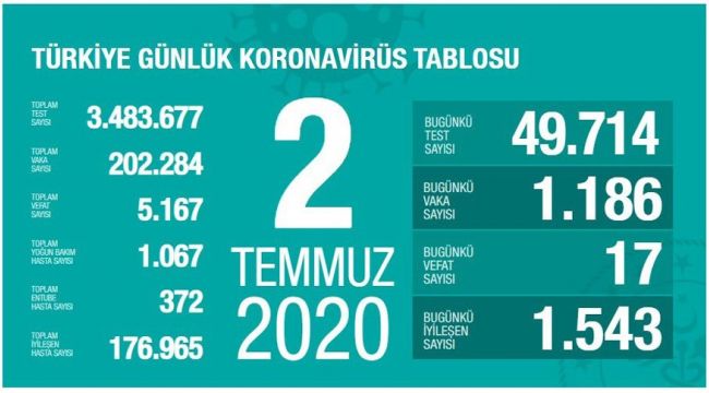 BUGÜN TÜRKİYE'DE 1186 KORONAVİRÜS VAKASI TESPİT EDİLDİ