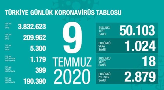 BUGÜNE KADAR TÜRKİYE’DE KORONAVİRÜS ’TEN 5300 KİŞİ VEFAT ETTi