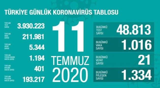 TÜRKİYE'DE BUGÜN 1016 VATANDAŞIN KORONAVİRÜS TESTİ POZİTİF ÇIKTI