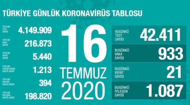 TÜRKİYE’DE BUGÜN 933 KORONAVİRÜS VAKASI TESPİT EDİLDİ