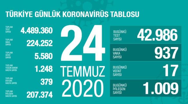 TÜRKİYE'DE KORONAVİRÜS'TEN VEFAT EDENLERİN SAYISI 5580'E YÜKSELDİ