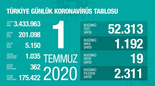 TÜRKİYE’ DE KORONAVİRÜS VAKA SAYISI 200 BİN’İ GEÇTİ