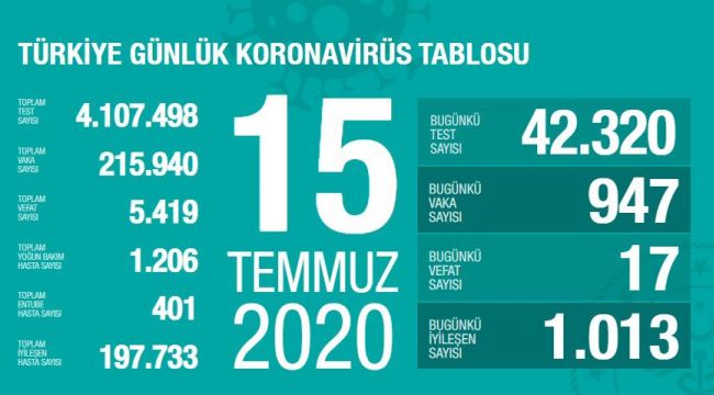 TÜRKİYE’ DE KORONAVİRÜSTEN CAN KAYBI 5419’A YÜKSELDİ