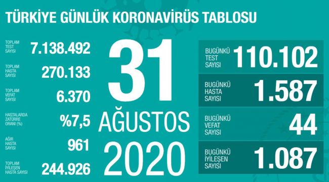 44 CAN KAYBI 1587 YENİ VAKA