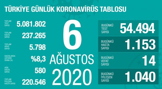 BUGÜN YAPILAN TESTLERDE 1153 YENİ VAKA TESPİT EDİLDİ