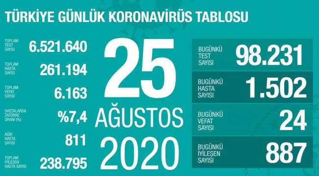 GÜNLÜK VAKA SAYISI 1500’Ü GEÇTİ