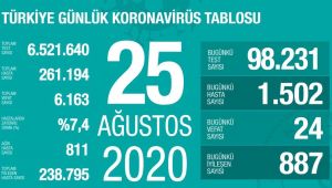 GÜNLÜK VAKA SAYISI 1500’Ü GEÇTİ