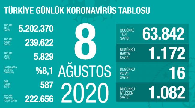 TÜRKİYE’DE BUGÜN 1172 KORONAVİRÜS VAKASI TESPİT EDİLDİ