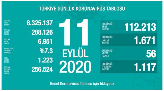56 CAN KAYBI, 1671 YENİ VAKA