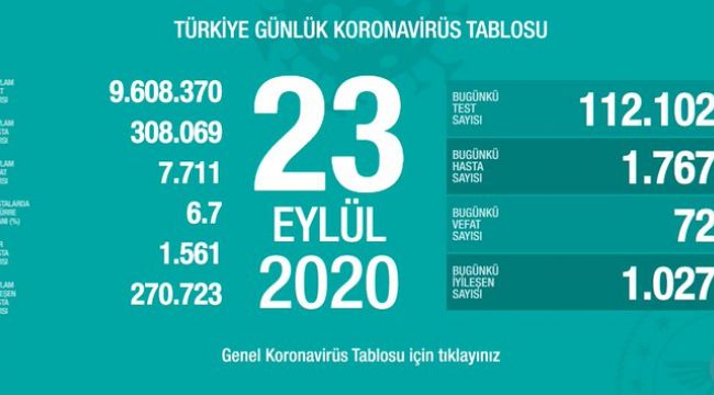 72 CAN KAYBI, 1767 YENİ VAKA