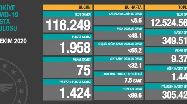 1958 YENİ VAKA, 75 CAN KAYBI