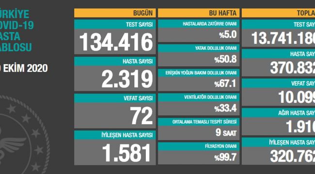 TÜRKİYE’ DE ÖLÜM SAYISI 10 BİN’İ AŞTI