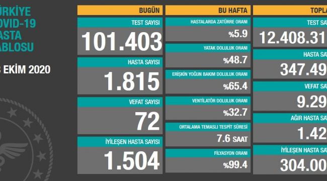 VAKA SAYILARI ARTIYOR, BUGÜN: 1815 YENİ VAKA