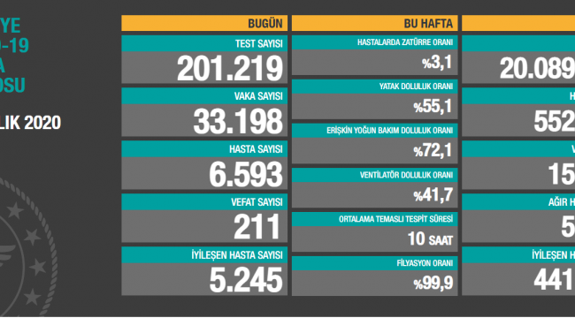 211 VEFAT 33 BİN 198 YENİ VAKA