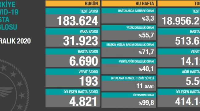 31 BİN 923 YENİ VAKA, 193 VEFAT