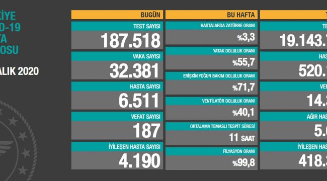 BİLANÇO AĞIRLAŞIYOR BİR GÜNDE 32 BİN 381 VAKA