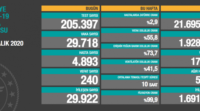 TÜRKİYE’ DE BUGÜN 240 KİŞİ KORONAVİRÜS SEBEBİYLE HAYATINI KAYBETTİ