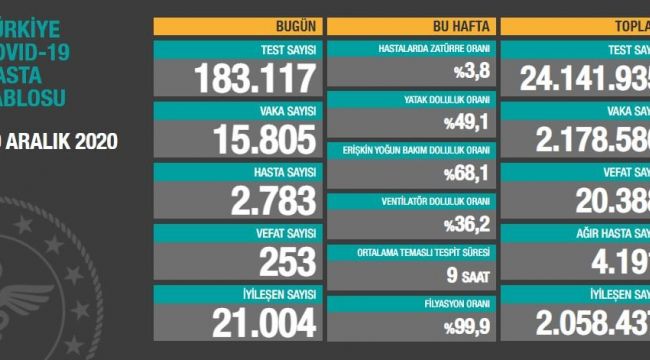 VAKA SAYILARI YENİDEN ARTIYOR