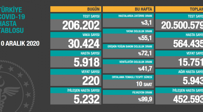 VEFAT SAYILARI YÜKSELİYOR, 220 VEFAT, 30 BİN 424 YENİ VAKA