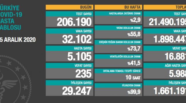 VEFAT VE VAKA SAYILARI YÜKSELİYOR