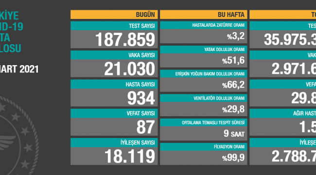 KABUS GERİ Mİ DÖNÜYOR BUGÜNKÜ VAKA SAYISI 21 BİN 30