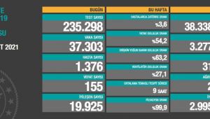 SALGIN BAŞLANGICINDAN BU YANA TÜRKİYE’DE EN YÜKSEK VAKA SAYISI BUGÜN BİLDİRİLDİ 37 BİN 303