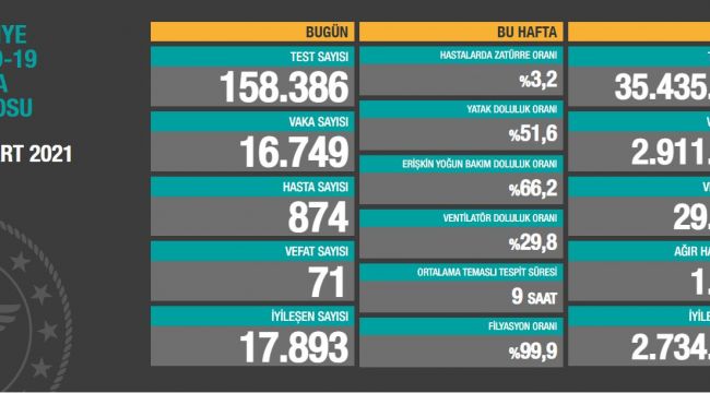 TÜRKİYE’DE VAKA SAYILARI YÜKSELİYOR