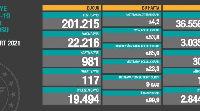 VAKA SAYILARI ARTIYOR: 22 BİN 216