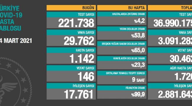 VAKA SAYISI 30 BİN'E DAYANDI