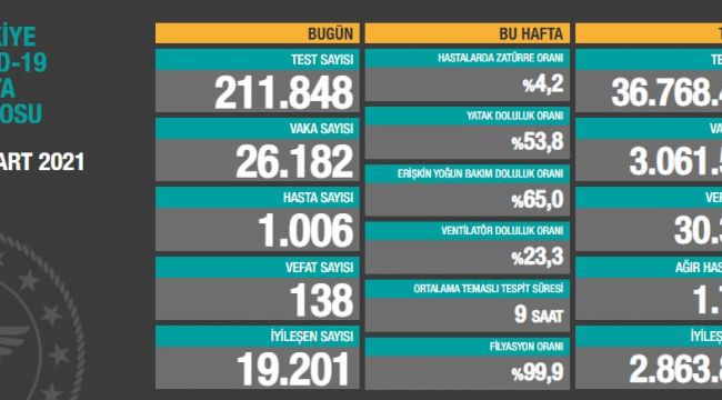 VAKA VE VEFAT SAYISI HIZLA ARTIYOR