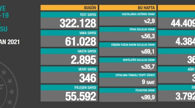 61 BİN 28 VAKA - 346 VEFAT