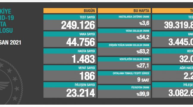 TÜRKİYE’DE SALGIN BÜYÜYOR