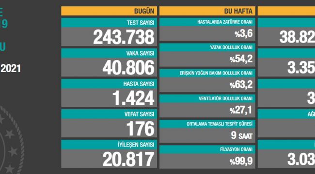 TÜRKİYE’DE VAKALARDA ÖLÜMLERDE YÜKSELİYOR