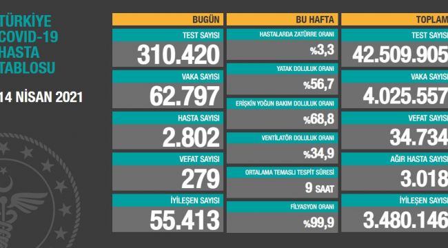 VAKA SAYISI 62 BİN 797 VEFAT 279