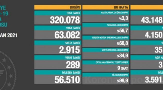 VAKA SAYISINDA YENİ REKOR 63 BİN 82