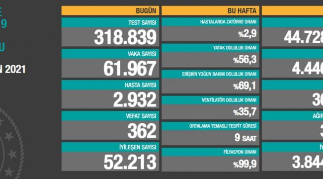 VAKA VE VEFAT SAYISI YÜKSELİYOR