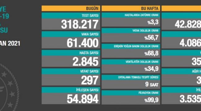 VEFAT SAYISINDA YENİ REKOR 297