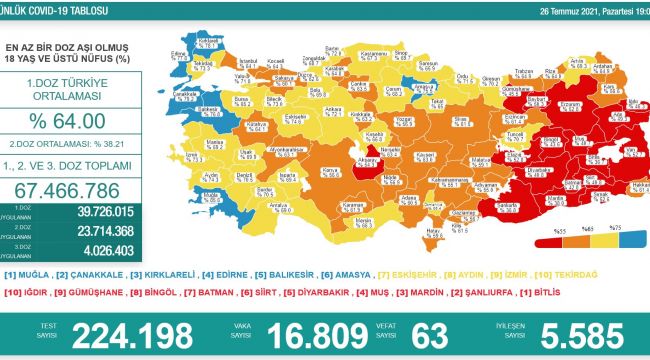VAKA SAYILARI YİNE YÜKSELİYOR