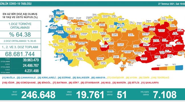 VAKA SAYISI TEKRAR 20 BİNE DAYANDI