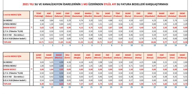 ÇEVİK, “MANİSA EN PAHALI SUYU KULLANMIYOR”