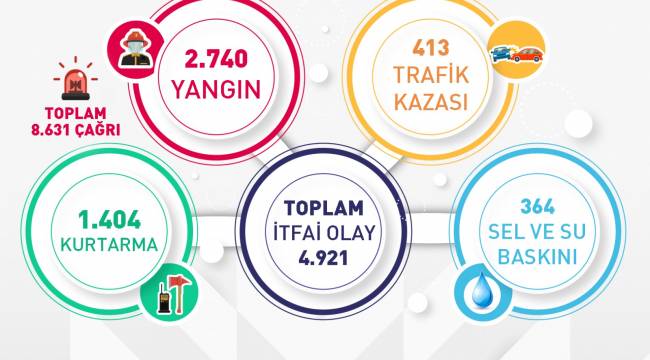 Manisa İtfaiyesi 6 ayda 4 bin olaya müdahalede bulundu